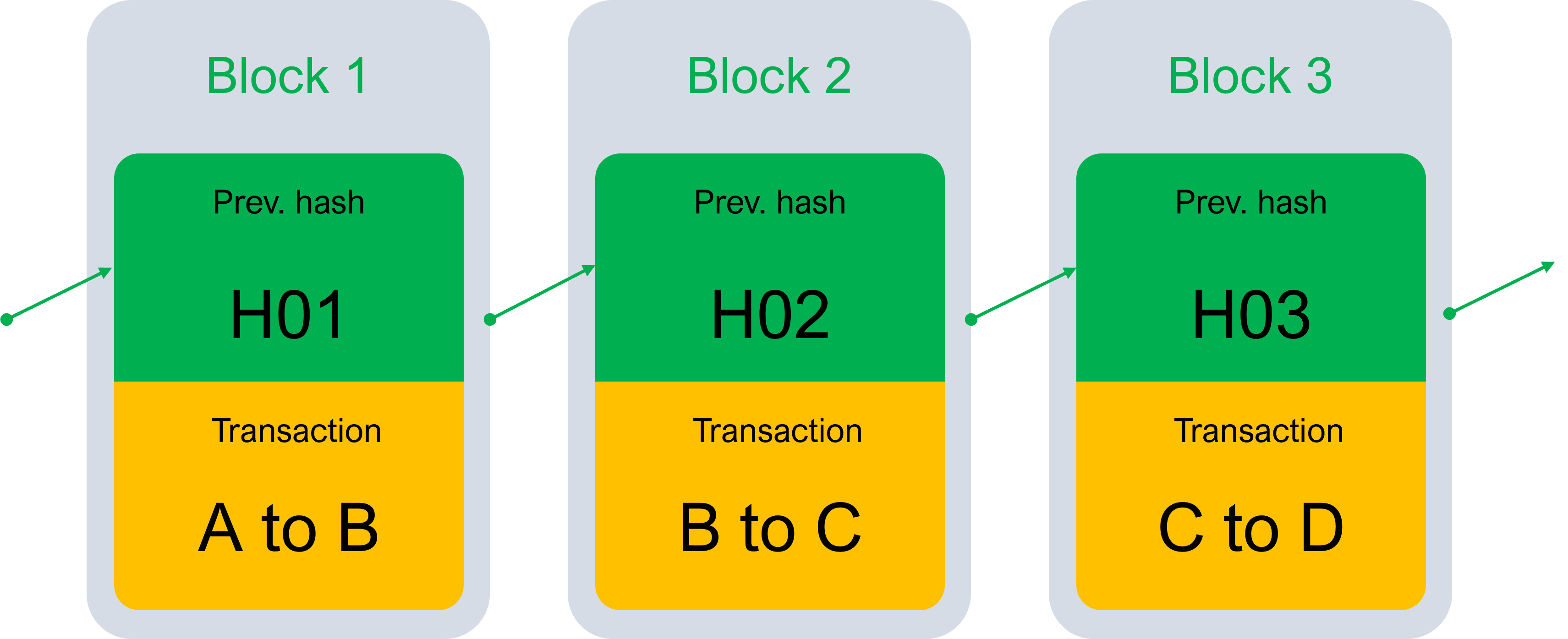 Chaining hash